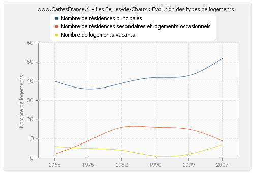 Les Terres-de-Chaux : Evolution des types de logements